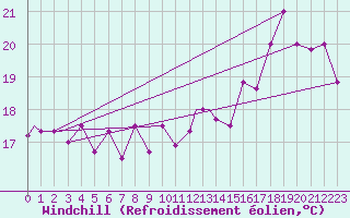 Courbe du refroidissement olien pour Trujillo