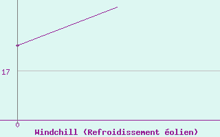 Courbe du refroidissement �olien pour Leeuwarden
