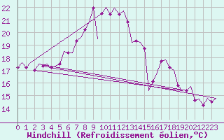 Courbe du refroidissement olien pour Leeuwarden