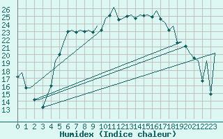 Courbe de l'humidex pour Lodz