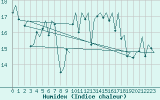 Courbe de l'humidex pour Wick