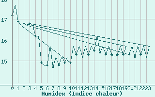 Courbe de l'humidex pour Platform P11-b Sea