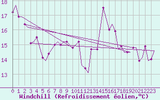 Courbe du refroidissement olien pour Paros Community Airport