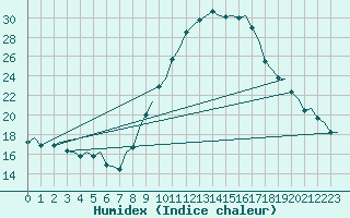 Courbe de l'humidex pour Madrid / Barajas (Esp)