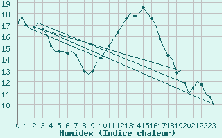 Courbe de l'humidex pour Niederstetten