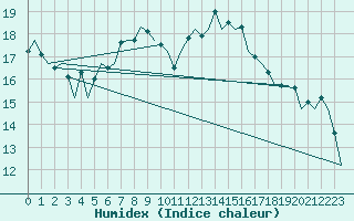 Courbe de l'humidex pour London / Heathrow (UK)