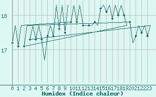 Courbe de l'humidex pour Platform Hoorn-a Sea