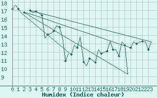 Courbe de l'humidex pour Jersey (UK)