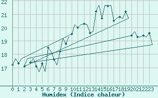 Courbe de l'humidex pour Vlissingen