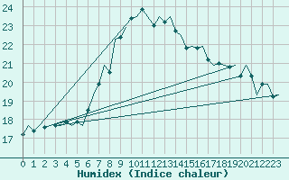 Courbe de l'humidex pour Leeuwarden