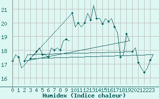 Courbe de l'humidex pour Volkel