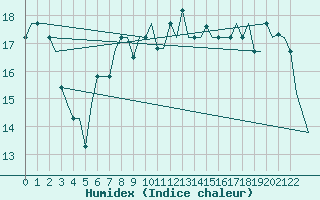 Courbe de l'humidex pour Palermo / Punta Raisi