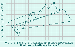 Courbe de l'humidex pour London / Heathrow (UK)