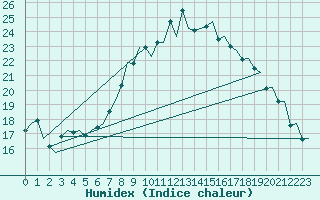 Courbe de l'humidex pour Maastricht / Zuid Limburg (PB)