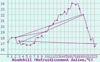 Courbe du refroidissement olien pour Marrakech