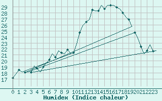 Courbe de l'humidex pour Niederstetten