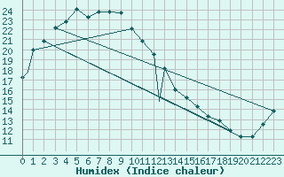 Courbe de l'humidex pour Wonju