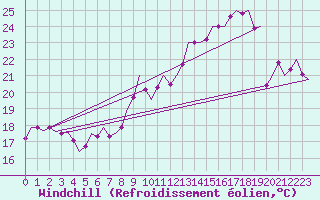 Courbe du refroidissement olien pour Rotterdam Airport Zestienhoven