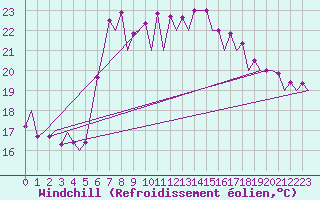 Courbe du refroidissement olien pour Almeria / Aeropuerto