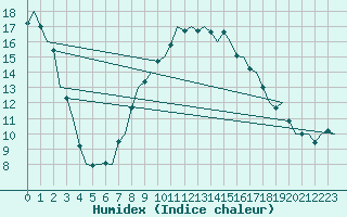 Courbe de l'humidex pour Laupheim