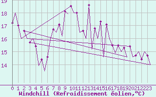 Courbe du refroidissement olien pour Santander / Parayas