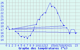 Courbe de tempratures pour Vigo / Peinador