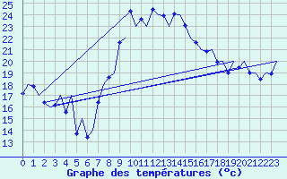 Courbe de tempratures pour Reus (Esp)