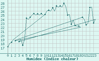 Courbe de l'humidex pour Palermo / Punta Raisi