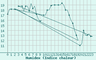 Courbe de l'humidex pour San Sebastian (Esp)