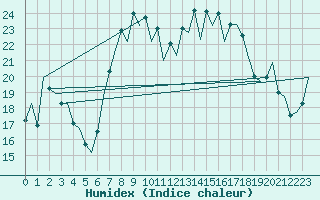 Courbe de l'humidex pour Ibiza (Esp)