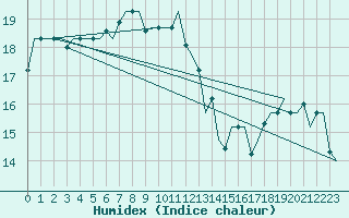 Courbe de l'humidex pour Gnes (It)