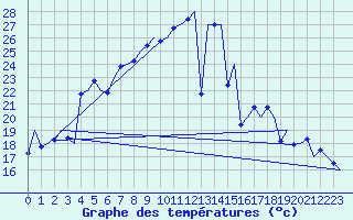 Courbe de tempratures pour Palermo / Punta Raisi