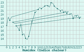 Courbe de l'humidex pour Alicante / El Altet