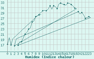 Courbe de l'humidex pour Lelystad