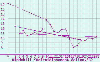 Courbe du refroidissement olien pour Grardmer (88)