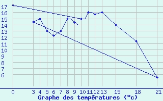 Courbe de tempratures pour Mogilev