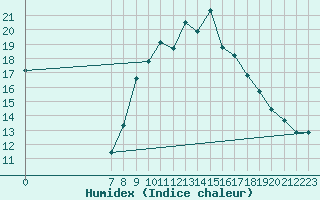 Courbe de l'humidex pour San Chierlo (It)