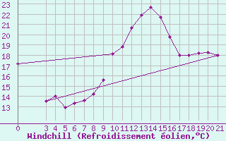 Courbe du refroidissement olien pour Bilogora