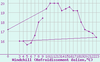 Courbe du refroidissement olien pour Capri