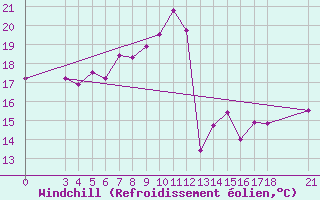 Courbe du refroidissement olien pour Skyros Island