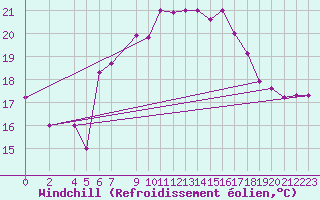 Courbe du refroidissement olien pour Tabarka