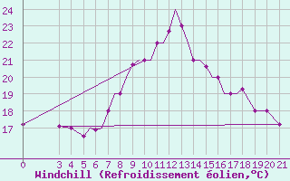 Courbe du refroidissement olien pour Zeltweg