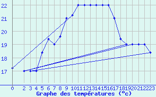 Courbe de tempratures pour Monte Scuro