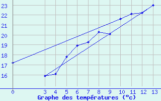 Courbe de tempratures pour Mali Losinj