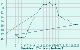 Courbe de l'humidex pour Kelibia