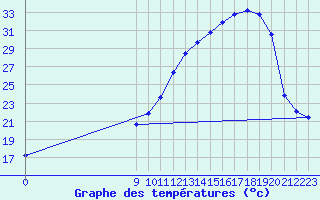 Courbe de tempratures pour Charmant (16)