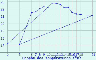 Courbe de tempratures pour Ordu