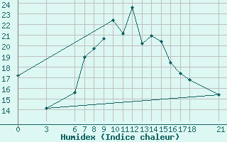 Courbe de l'humidex pour Duzce