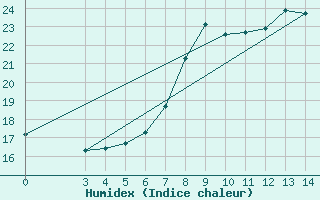 Courbe de l'humidex pour Krizevci