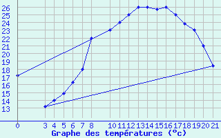 Courbe de tempratures pour Zeltweg